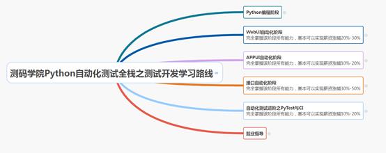 so easy！使用unittest管理集成测试框架，再也不用担心接口测试