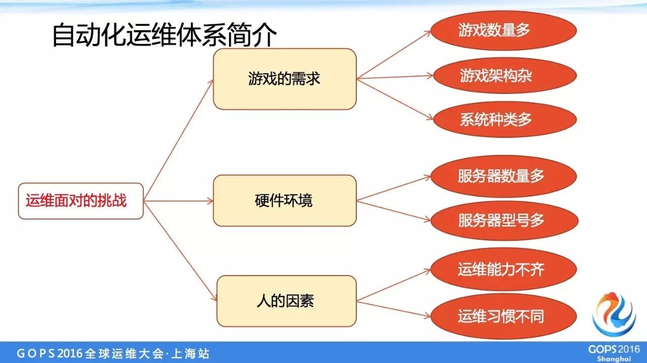 盛大游戏万台服务器自动化运维