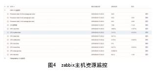 【期刊文章】基于Zabbix的分布式数字化监控系统设计 与实现