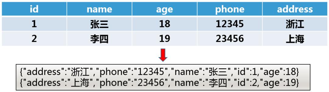 到底选择SOL还是NoSQL？看这里！