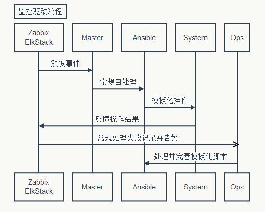 浅谈自动化运维设计思想