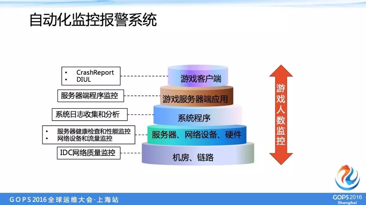 盛大游戏万台服务器自动化运维