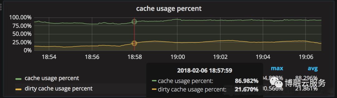 如何利用秒级监控进行mongodb故障排查？