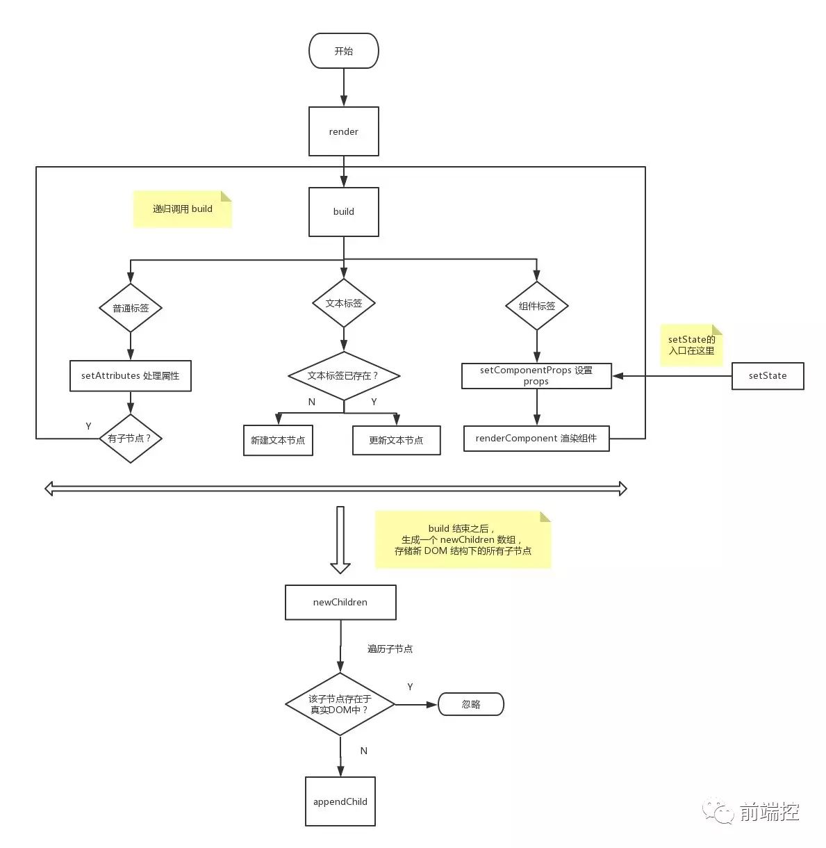 preact 源码学习系列之二：组件的渲染与更新