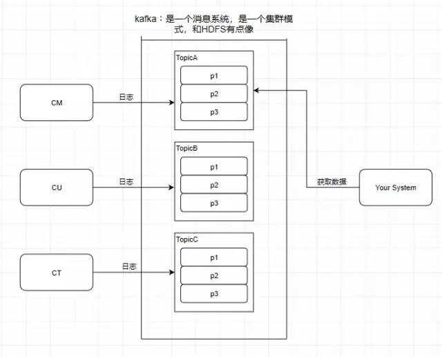 大白话聊聊 Kafka 的架构原理和网络设计，它的性能高在什么地方？