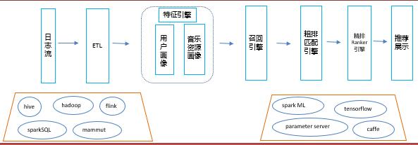 动手搭建个比女朋友还懂你的 音乐推荐系统