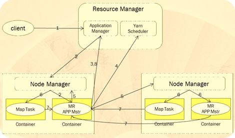 专栏 | YARN，母系社会的运行架构