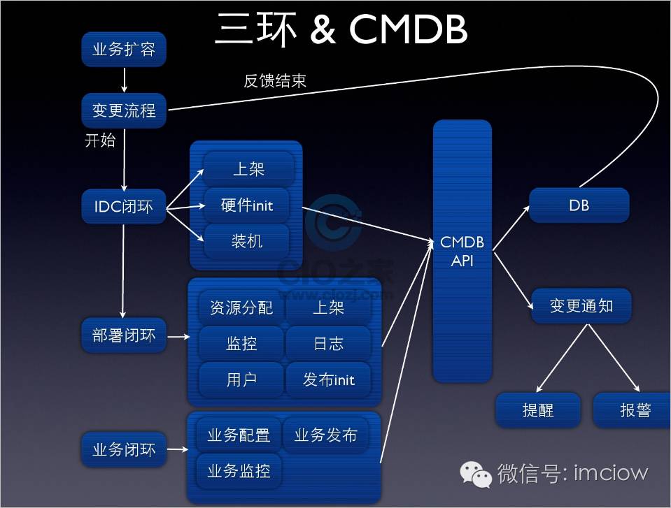 CIO:用自动化运维构建高效的IT服务