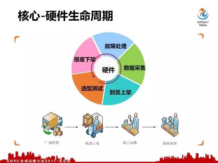 去哪儿网的硬件自动化运维体系建设之路