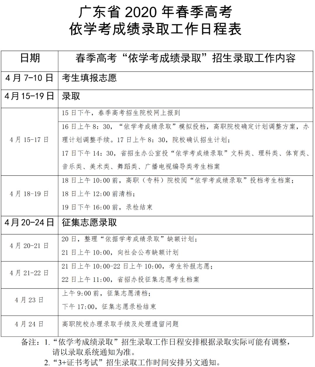 有几次补录？补录会降分？收不到验证码？广东学考录取填报最新100问出炉