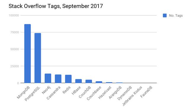 面向 Java 开发者的 NoSQL 选项