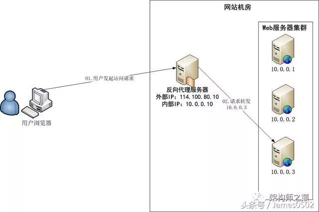 掌握 LVS、Nginx 及 HAProxy 的工作原理