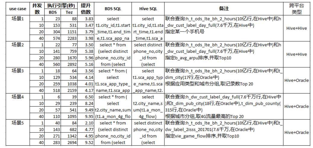 SQL、NewSQL和NoSQL融合研究与实践（有彩蛋）