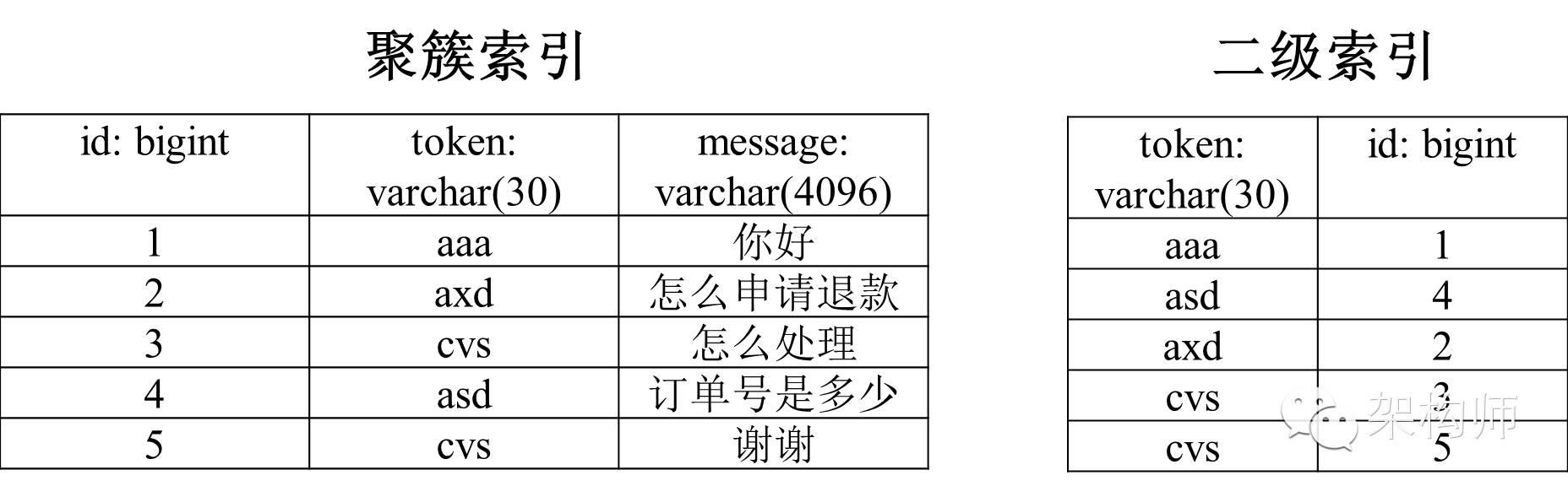 mysql死锁问题分析