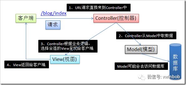 MVC简介与实例