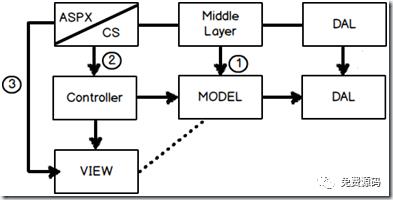 新手轻松学会MVC (一)