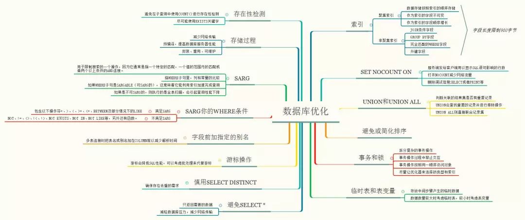 【总结】数据库优化的若干方法