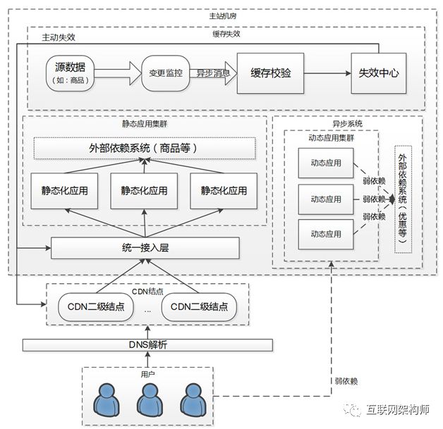 阿里天猫亿级浏览型网站静态化架构演变