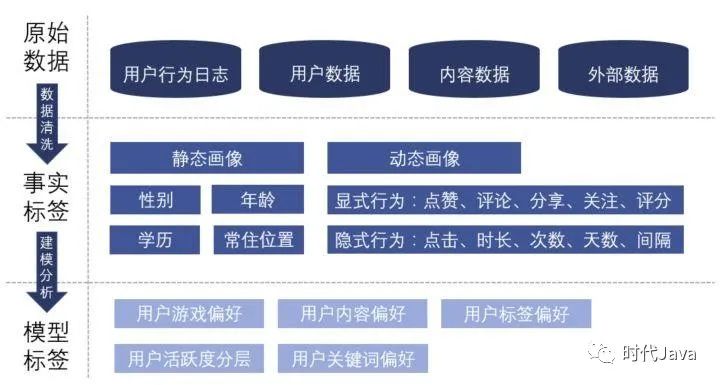 全面理解推荐系统的数据、算法和架构。