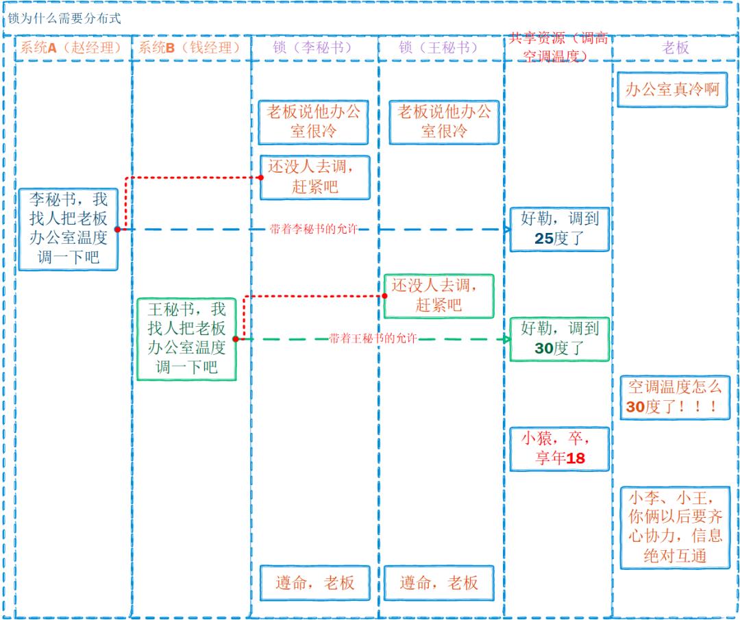 老板问我分布式锁，结果悲剧了......