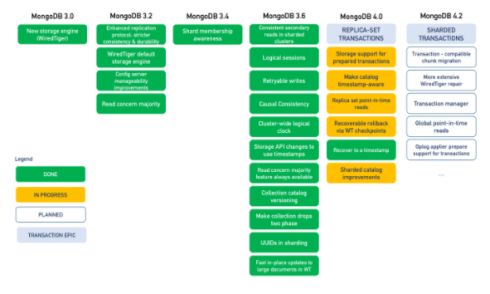 MongoDB 4.0支持多文档ACID事务意味着什么？