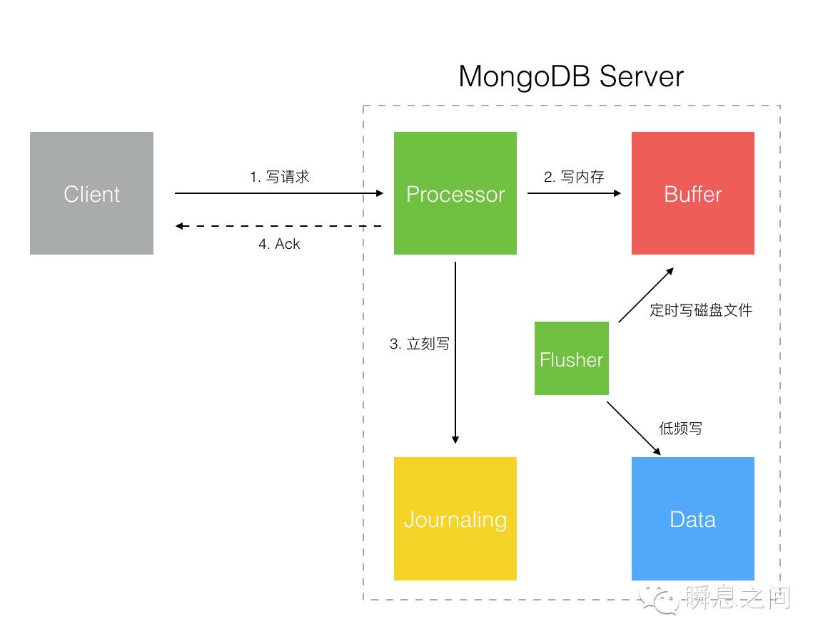 MongoDB 初见指南