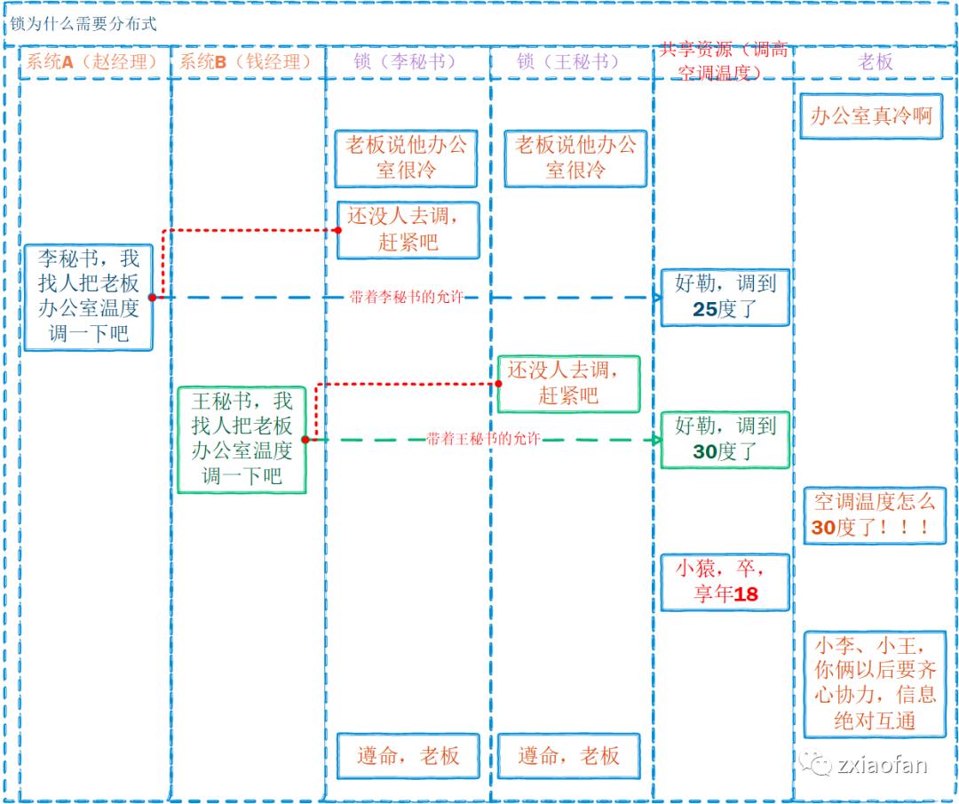 玩转Redis-老板带你深入理解分布式锁