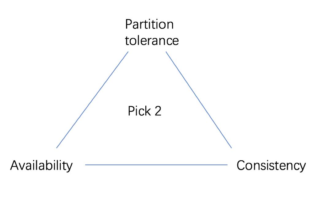 整理笔记 - CAP理论和分布式系统设计