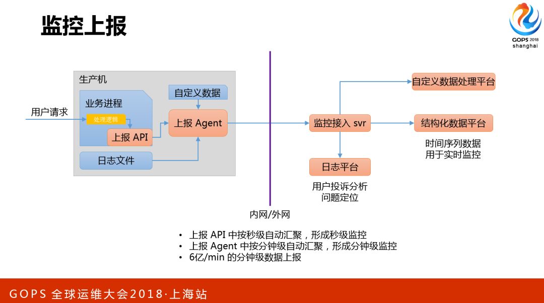 腾讯海量存储与CDN的自动化运维