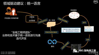 亚马逊实践领域驱动设计之道