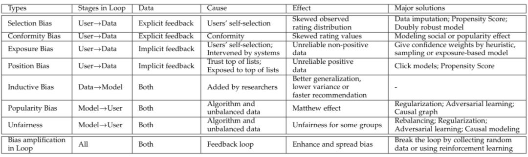 最新综述：推荐系统的Bias问题和Debias方法