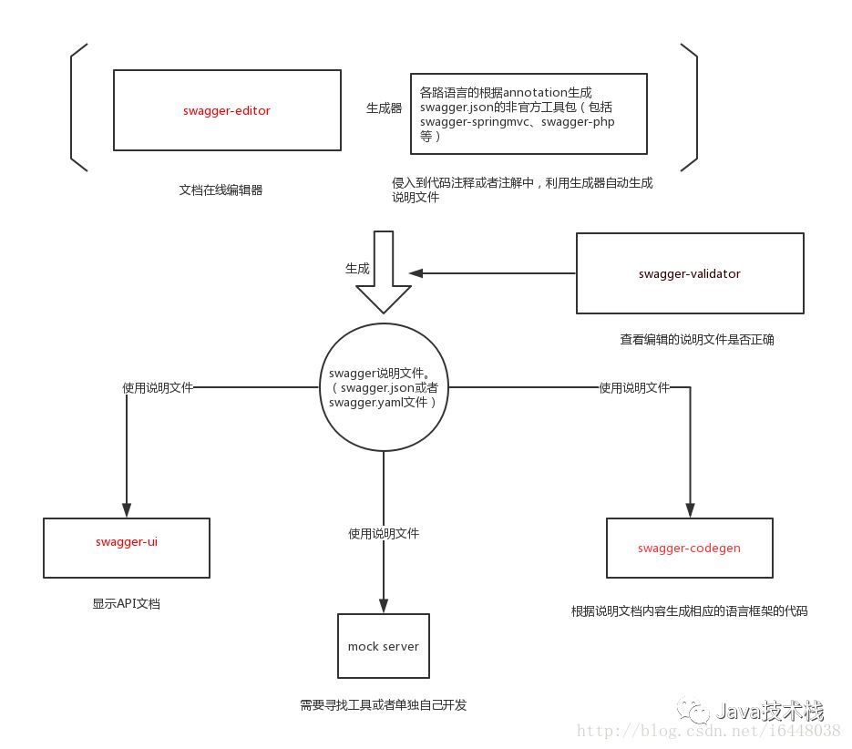 推荐一款接口 API 设计神器！