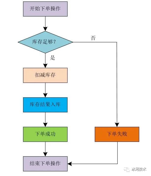 【高并发】高并发分布式锁架构解密，不是所有的锁都是分布式锁！！