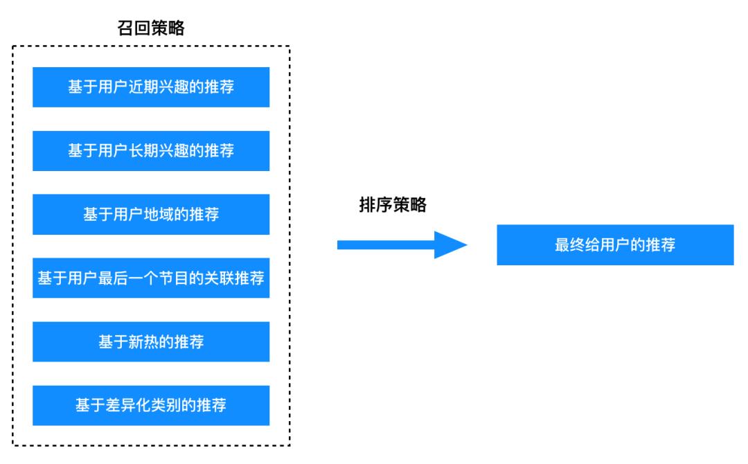 基于标签的实时短视频推荐系统 | 深度