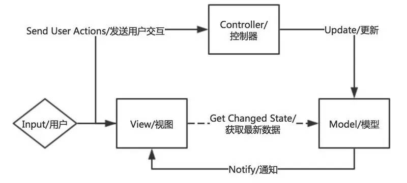 GUI应用程序架构的十年变迁：MVC,MVP,MVVM,Unidirectional,Clean