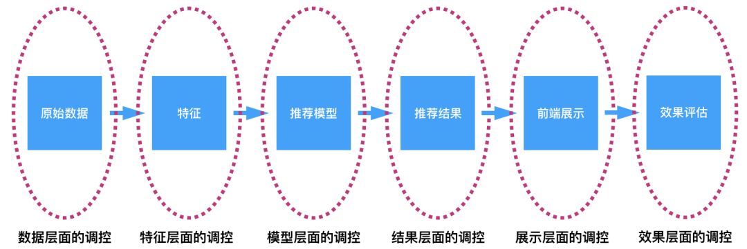 推荐系统的人工调控