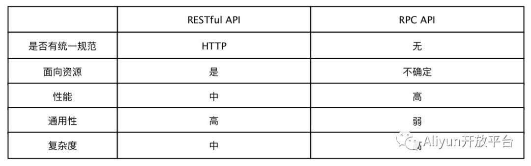 云服务OpenAPI设计7大挑战（上）