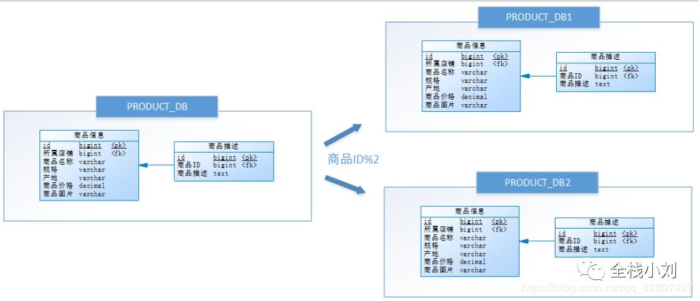 跟着小刘-学习一波Sharding jdbc