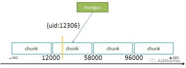 mongodb sharding原理分析