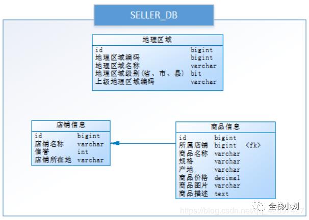 跟着小刘-学习一波Sharding jdbc