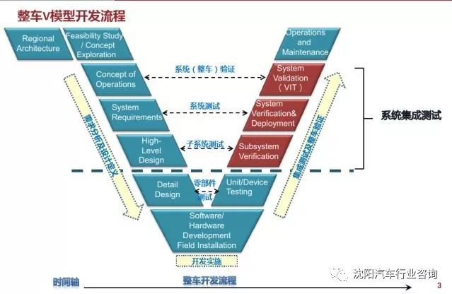 整车电子电气系统开发集成测试