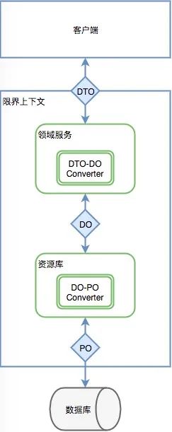 领域驱动设计在美团点评业务系统的实践