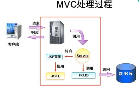 javaweb之MVC设计模式