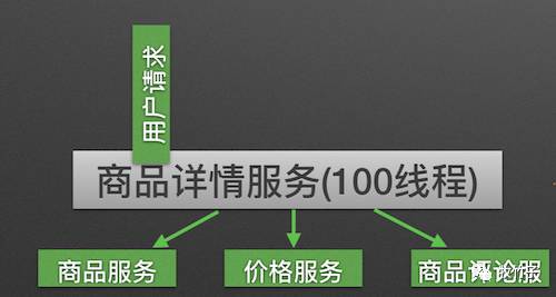 架构原理|服务雪崩效应现象以及处理方法之Hystrix实现