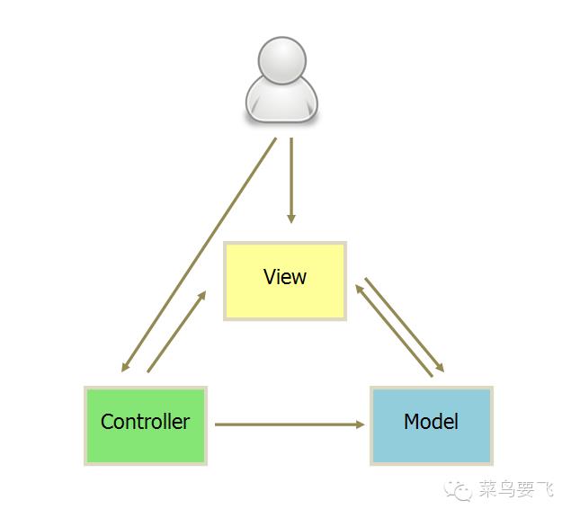 几张图解释mvc,mvp和mvvm的区别