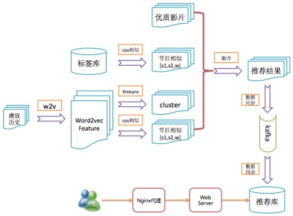 详解 | 推荐系统的工程实现