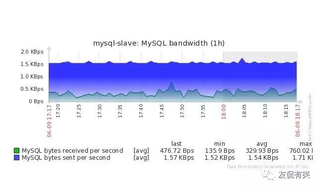 Zabbix自带模板监控MySQL服务