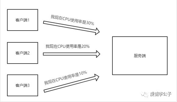 Zabbix部署和简单使用