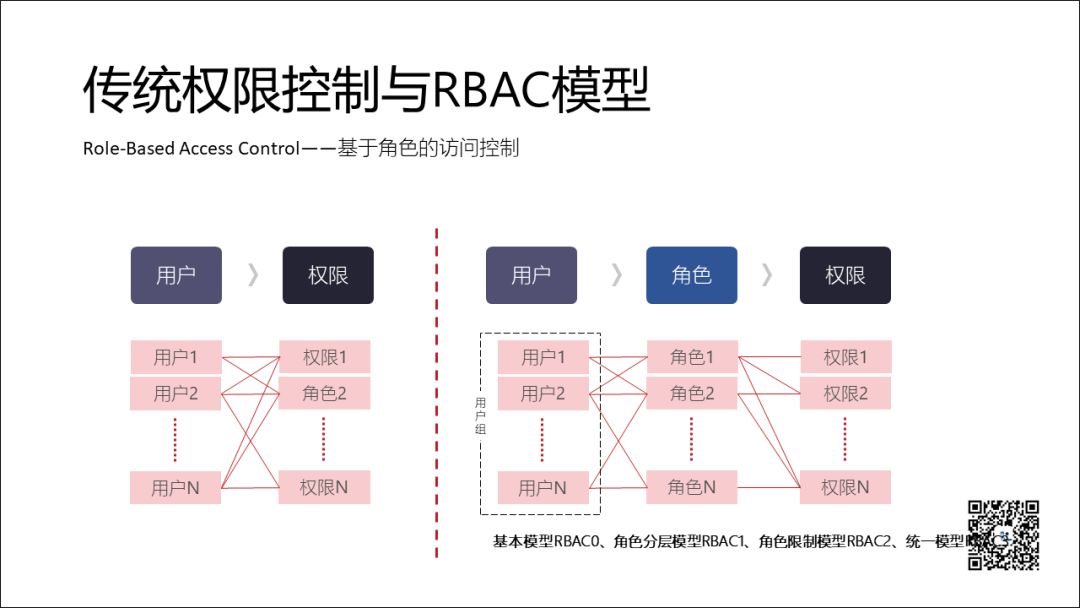 2B产品的用户权限管理问题与RBAC模型