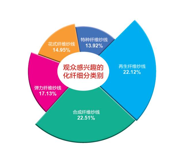 【数据】2017yarnexpo秋冬纱线展展后报告